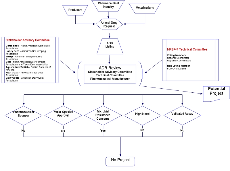 image of NRSP-7 schematic for drug selection process